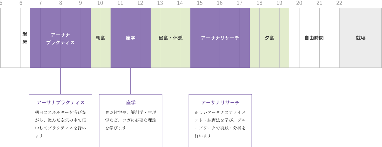 【アーサナプラクティス】朝日のエネルギーを浴びながら、澄んだ空気の中で集中してプラクティスを行います、【座学】ヨガ哲学や、解剖学・生理学など、ヨガに必要な理論を学びます、【アーサナリサーチ】正しいアーサナのアライメント・練習法を学び、グループワークで実践・分析を行います